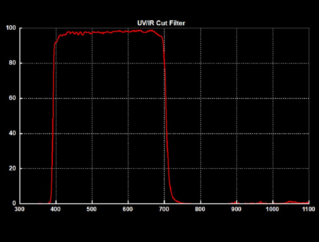 UV/IR Cut Filter – 1.25" / 2"