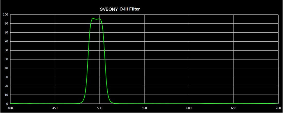 O-III Filter – 1.25" / 2"