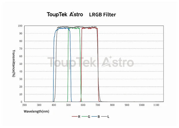 ToupTek Astro LRGB filtersett