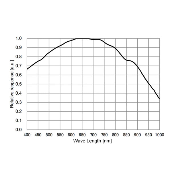 ToupTek Astro GPM662M
